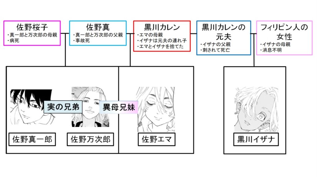 東京リベンジャーズの佐野家の家系図！マイキー、エマ、真一郎、イザナの血縁関係や父親＆母親は？
