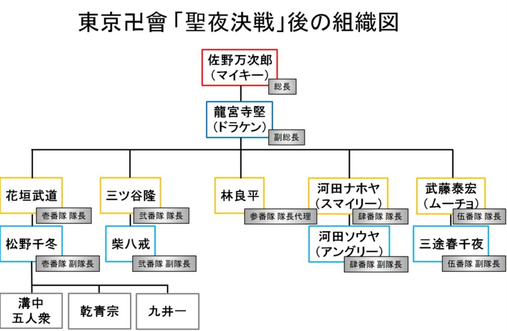 東京卍會（トーマン）：「聖夜決戦」の後