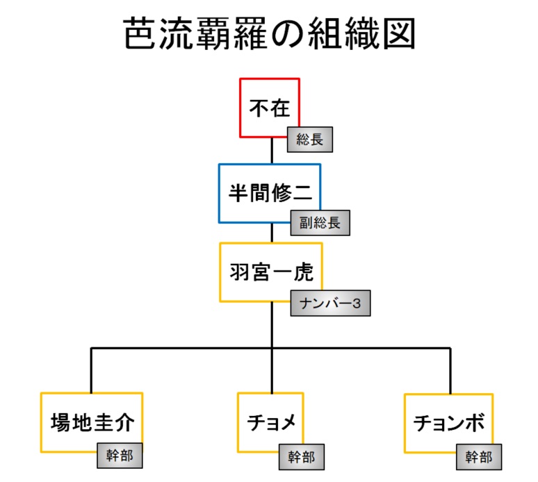 【東京リベンジャーズ】芭流覇羅（バルハラ）の組織図/相関図