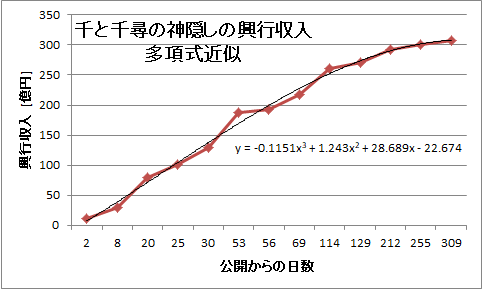 千と千尋の神隠しの映画の興行収入の近似曲線