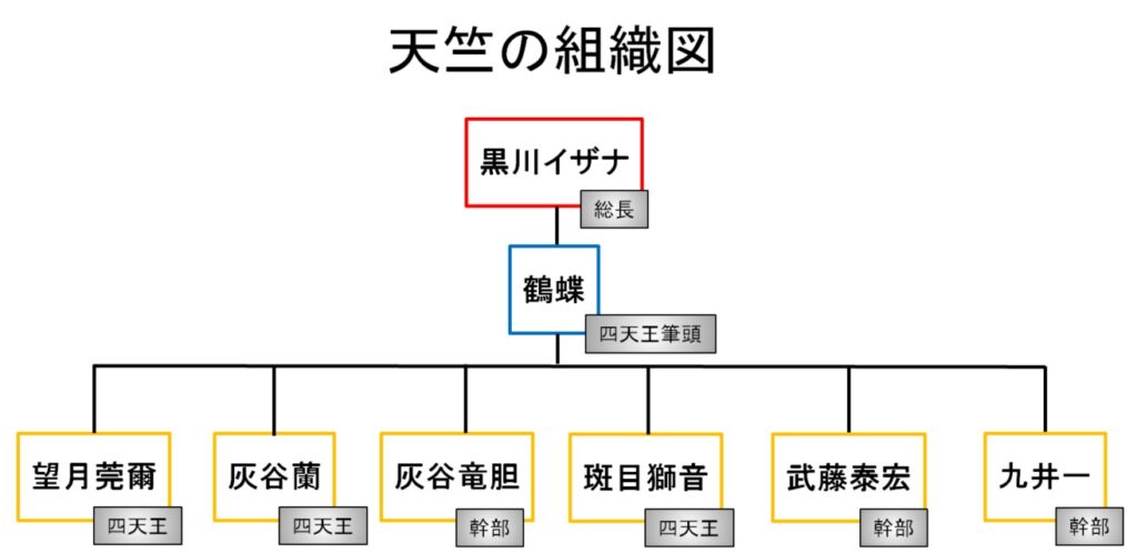 【東京リベンジャーズ】天竺（てんじく）の組織図/相関図
