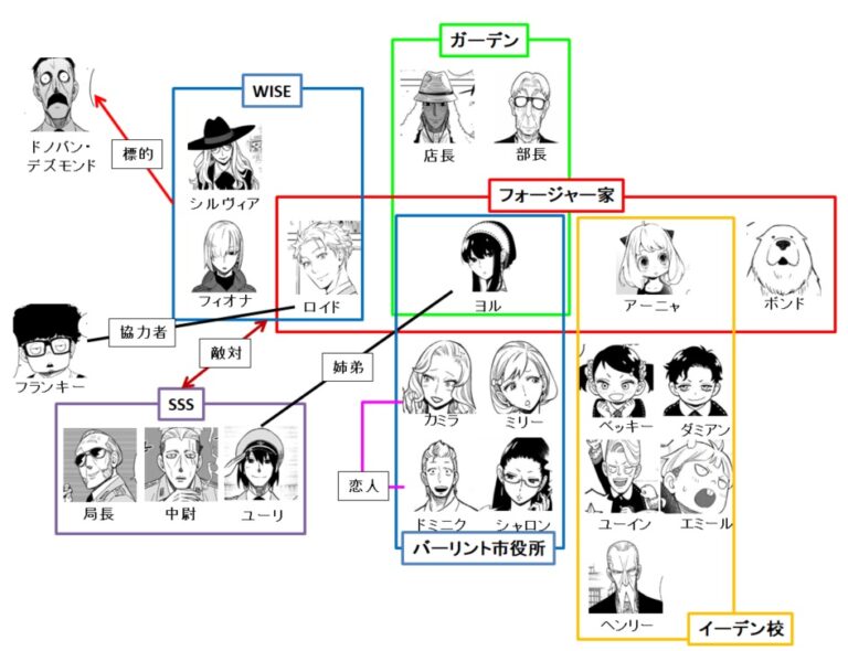 スパイファミリーの相関図＆関係図！キャラごとに解説！