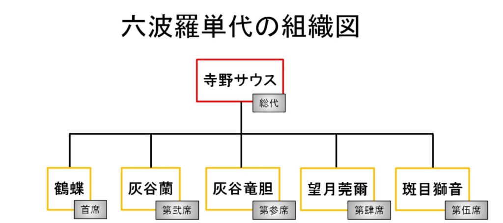 【東京リベンジャーズ】六波羅単代（ろくはらたんだい）の組織図/相関図