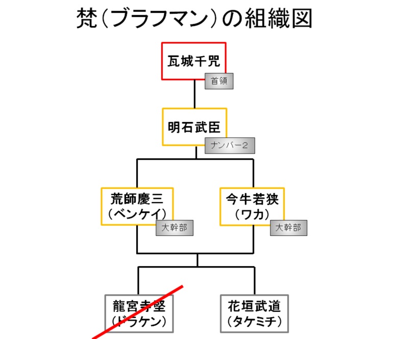 【東京リベンジャーズ】梵（ブラフマン）の組織図/相関図
