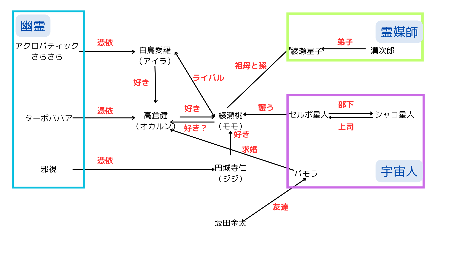 物語の中心！人間キャラクターの関係性